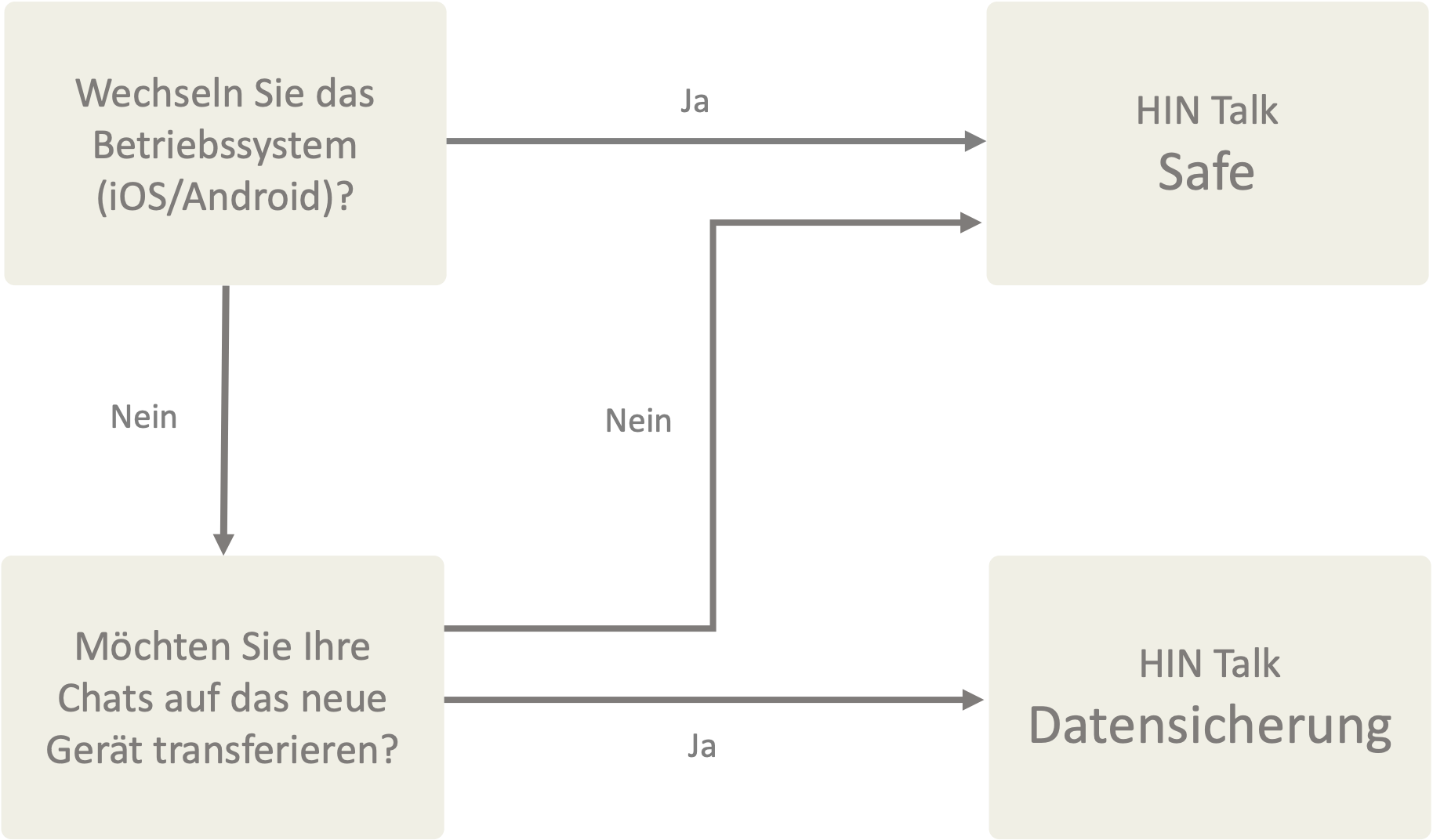 Datensicherung oder HIN Talk Safe: bei neuem Betriebssystem HIN Talk Safe, bei gleichem Betriebssystem Datensicherung, wenn man Chats behalten möchte, sonst HIN Talk Safe