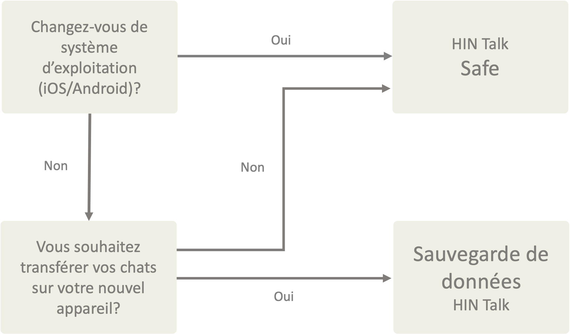 Sauvegarde des données ou HIN Talk Safe: pour un nouveau système d’exploitation, HIN Talk Safe; pour le même système d’exploitation, sauvegarde des données si l’on souhaite conserver les chats, sinon HIN Talk Safe.