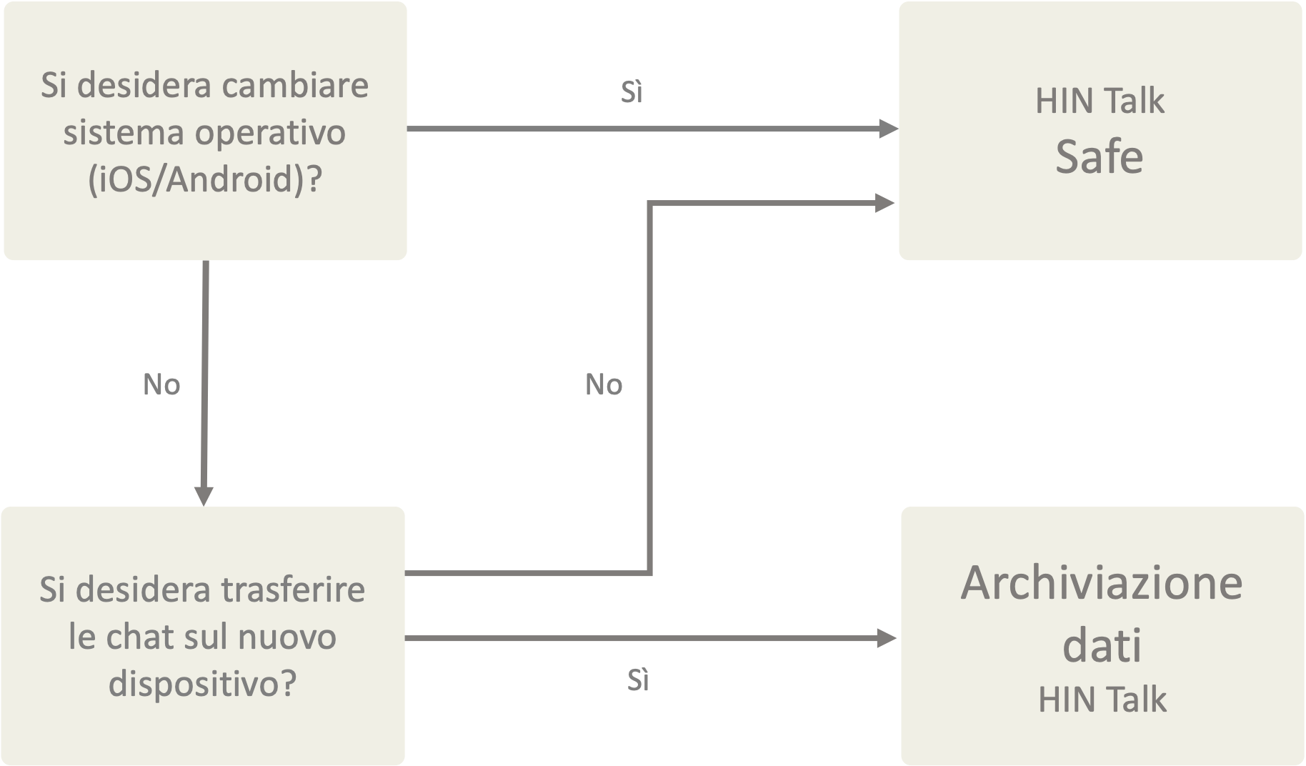 Archiviazione dati o HIN Talk Safe: se si passa a nuovo sistema operativo raccomandiamo di procedere tramite HIN Talk Safe, mentre se si passa a uno stesso sistema operativo raccomandiamo l’archiviazione dati in caso si vogliano mantenere le chat, altrimenti HIN Talk Safe.